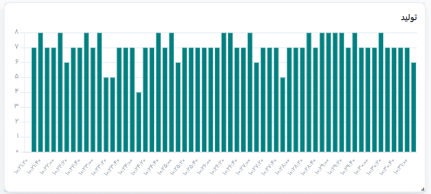 Historical production trend analysis