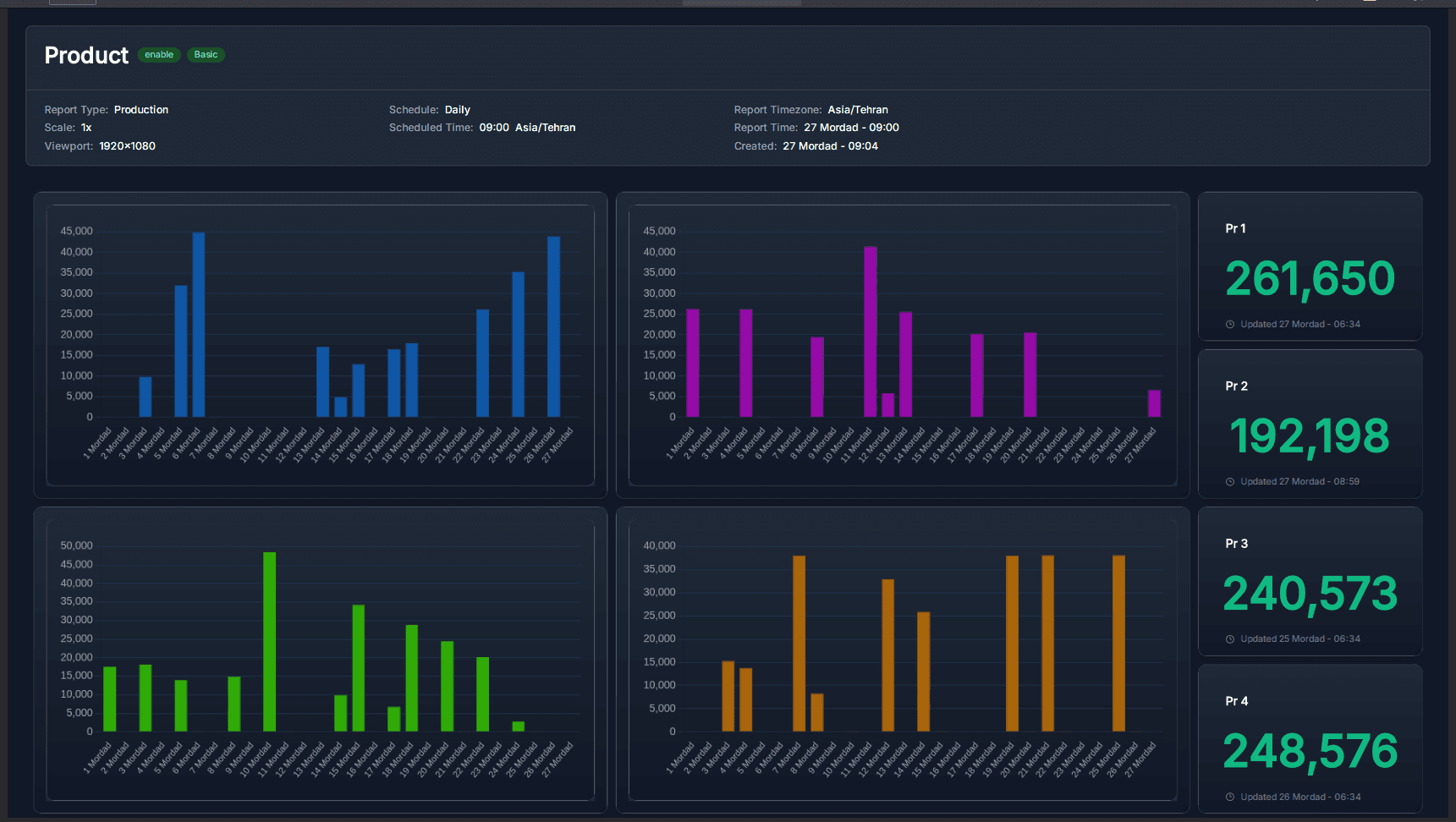 Industrial dashboard and reporting